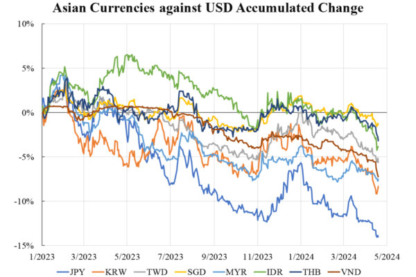 Thay đổi tỷ giá của các đồng tiền Á Châu so với đồng USD. (Ảnh: Đăng dưới sự cho phép của ông Law Ka-chung)