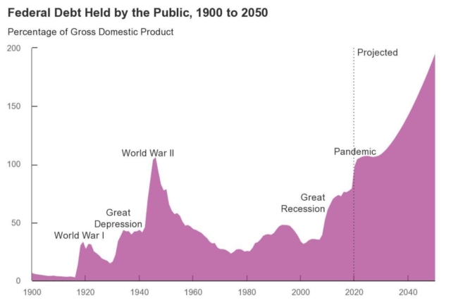 Nợ liên bang do công chúng nắm giữ từ năm 1900 đến ngày nay, cùng với dự báo đến năm 2050. (Ảnh: Văn phòng Ngân sách Quốc hội)
