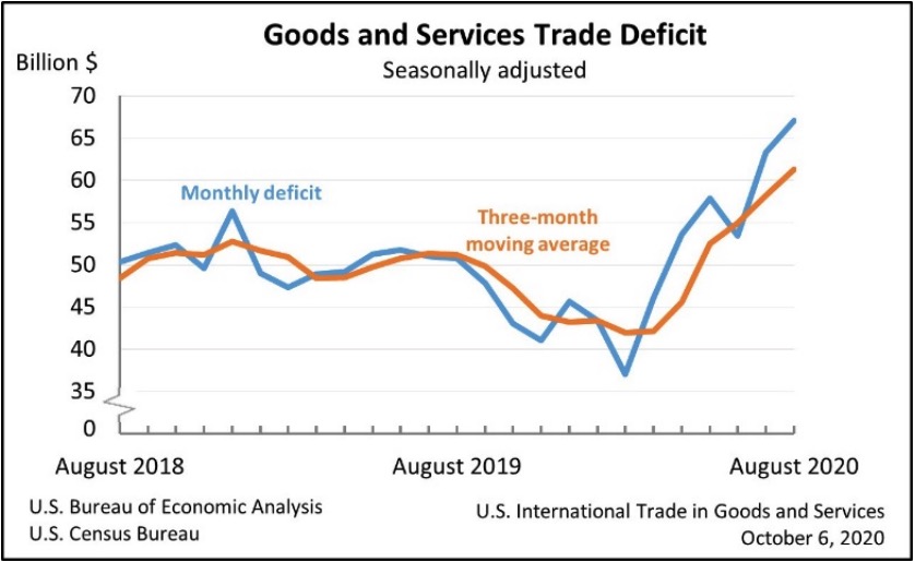 Thâm hụt thương mại hàng hóa và dịch vụ Hoa Kỳ từ tháng 8/2018 đến tháng 8/2020. (Ảnh Bộ Thương mại)