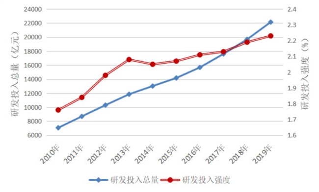 Cường độ đầu tư và tổng lượng đầu tư vào R&D của Trung Quốc