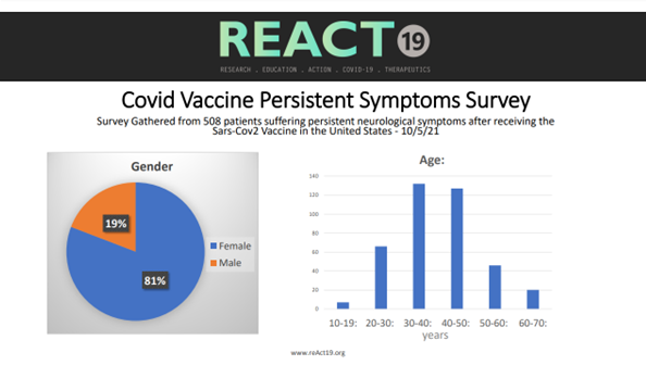Kết quả từ cuộc khảo sát REACT19 được thực hiện vào ngày 5/10/2021 trên những người bị tổn thương do vaccine. (Ảnh: Được sự đồng ý của React19)