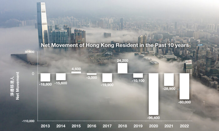 Số lượng người Hồng Kông di cư ròng trong 10 năm qua. (Ảnh: The Epoch Times)