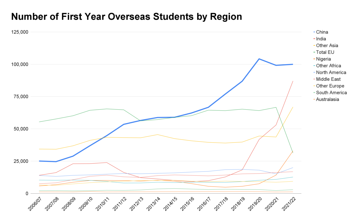 Số lượng sinh viên năm Nhất đến từ các khu vực bên ngoài Vương quốc Anh từ năm học 2006/2007 đến 2021/2022. Nguồn dữ liệu: Cơ quan Thống kê Giáo dục Đại học (Ảnh: The Epoch Times)