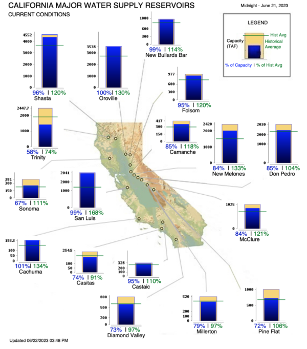 Mực nước tại các hồ chứa chính của California tính đến ngày 21/06/2023. (Ảnh: Ảnh chụp màn hình qua Sở Tài nguyên Nước California)