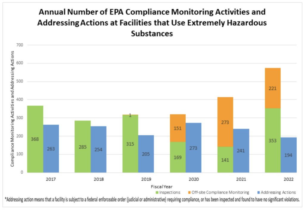 Dữ liệu cho thấy sự giám sát của EPA đối với các nhà máy xử lý hóa chất nguy hiểm. (Ảnh: EPA)